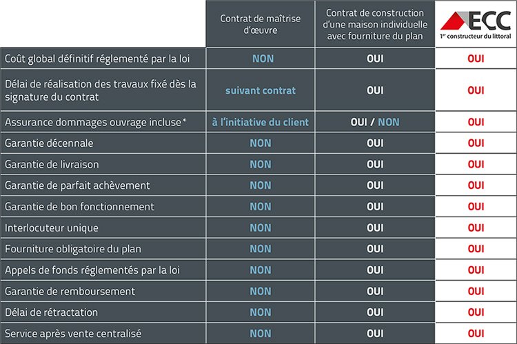 Tableau de garanties de construction ECC